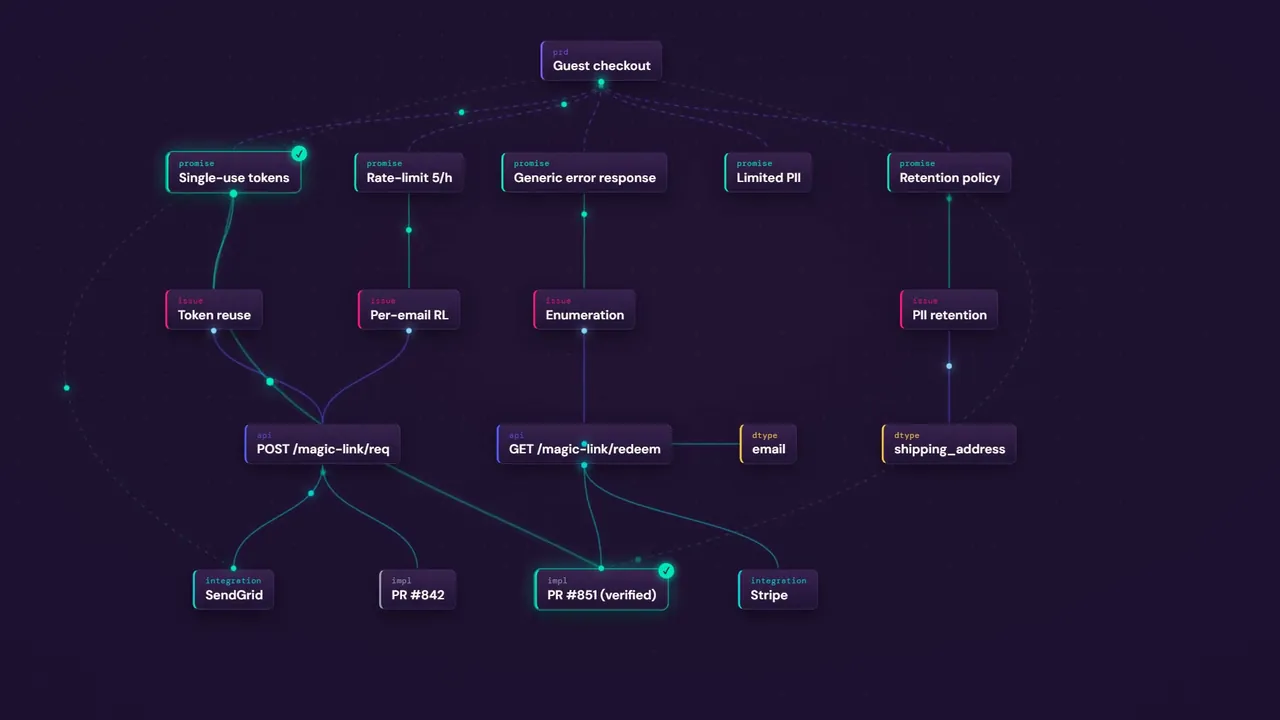 Foresight reading a design — the context graph of security promises it extracted from a PRD